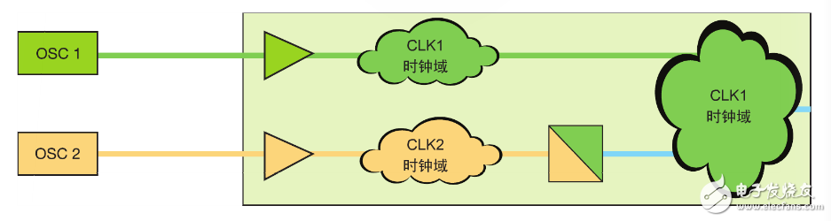 圖 1–時(shí)鐘域 CLK1 和 CLK2 相互之間異步。