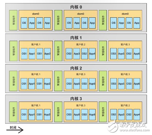 圖 3–多核調(diào)度程序?qū)⒖蛻魴C(jī) 1 放在專有時隙中，并將客戶機(jī) 2 和 3 混合。