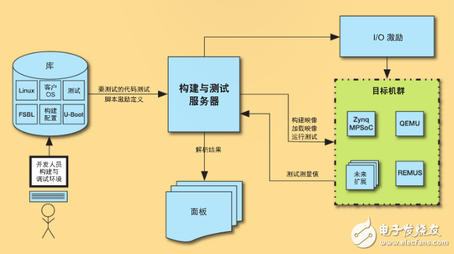 圖 4–連續(xù)集成法自動(dòng)進(jìn)行 Xen Zynq 的構(gòu)建與測(cè)試。