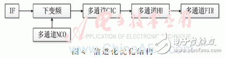 基于低通濾波器組結(jié)構(gòu)的信道化接收機(jī)的結(jié)構(gòu)優(yōu)化