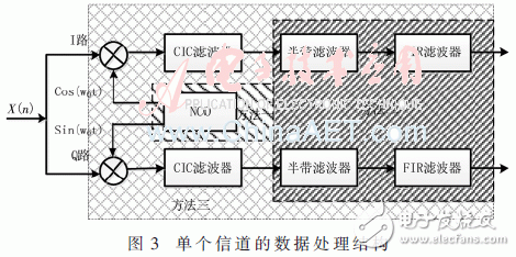 基于低通濾波器組結(jié)構(gòu)的信道化接收機(jī)的結(jié)構(gòu)優(yōu)化