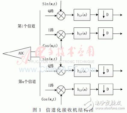 基于低通濾波器組結(jié)構(gòu)的信道化接收機(jī)的結(jié)構(gòu)優(yōu)化