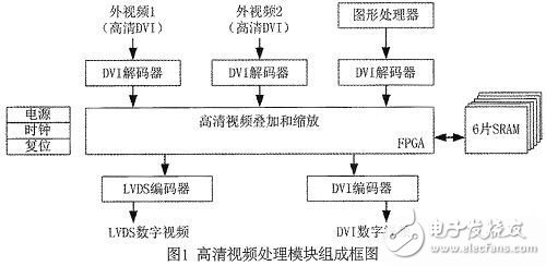 圖1：模塊系統(tǒng)組成框圖