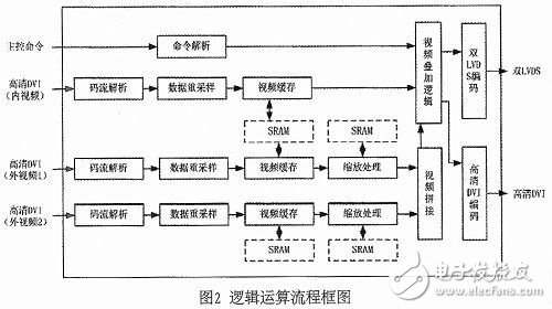 圖2：邏輯運算流程框圖