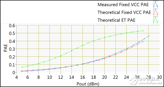 圖4 固定供電Vcc測(cè)試用例1 W-CDMA波形的理論和測(cè)量PAE以及ET供電Vcc下波形的PAE