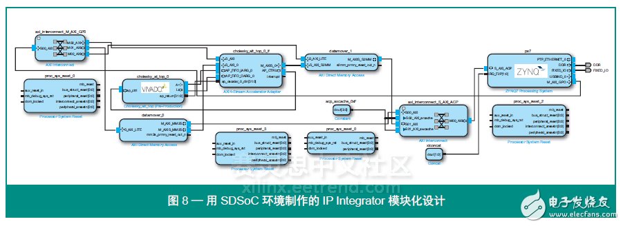 圖 8 — 用 SDSoC 環(huán)境制作的 IP Integrator 模塊化設計