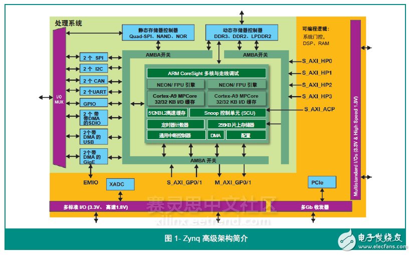 圖 1- Zynq 高級架構簡介