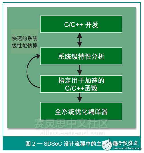 圖 2 — SDSoC 設計流程中的主要步驟