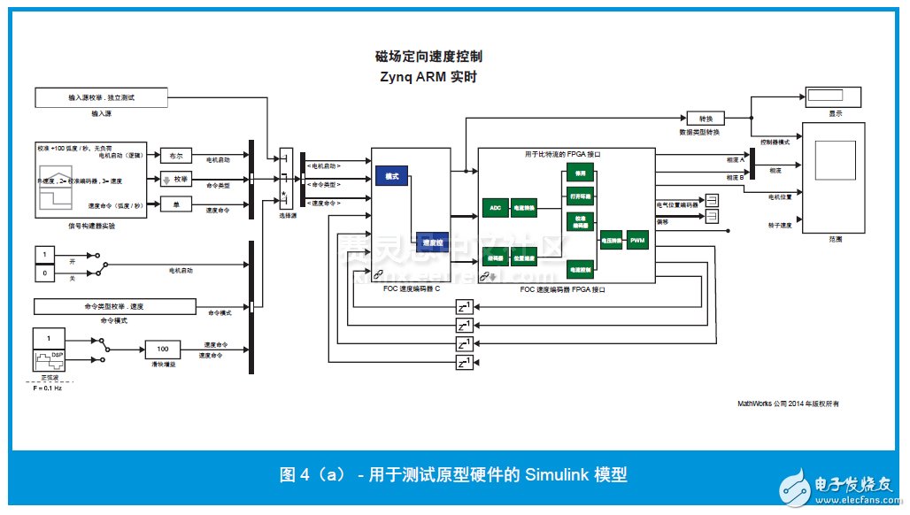 圖 4（a） - 用于測試原型硬件的 Simulink 模型