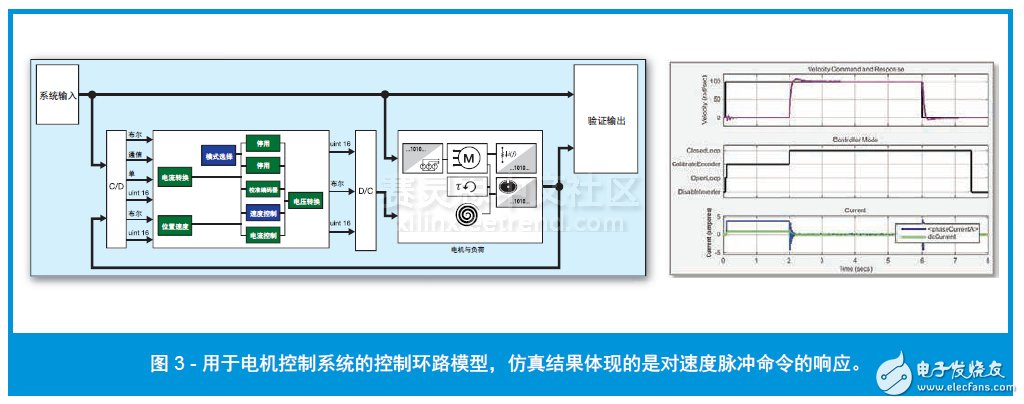 圖 3 - 用于電機(jī)控制系統(tǒng)的控制環(huán)路模型，仿真結(jié)果體現(xiàn)的是對(duì)速度脈沖命令的響應(yīng)。