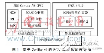 基于ZedBoard的SCA架構(gòu)的設(shè)計原理