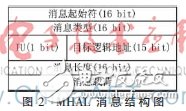 基于ZedBoard的SCA架構(gòu)的設(shè)計原理