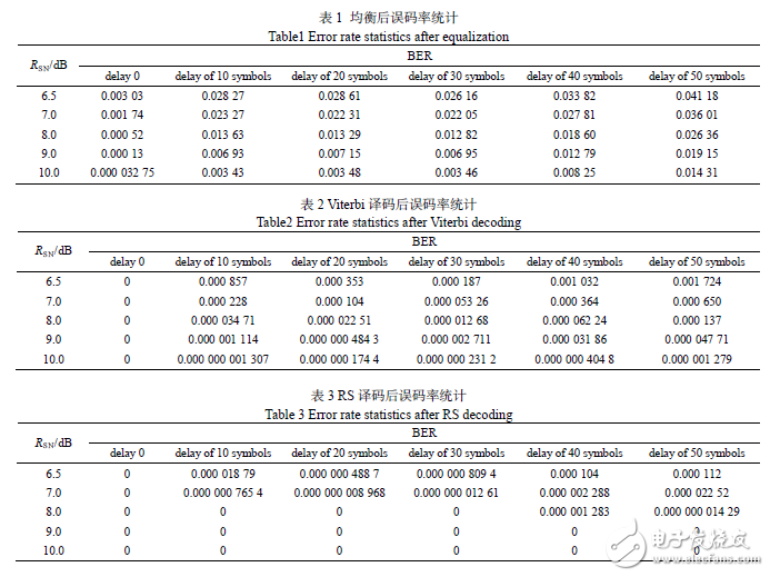 均衡后誤碼率統(tǒng)計(jì)