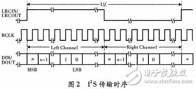 基于FPGA的PCI-I2S音頻系統(tǒng)設(shè)計(jì)