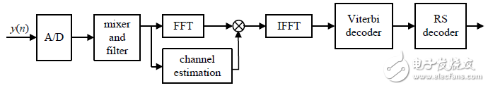 圖1 SC-FDE 系統(tǒng)框圖