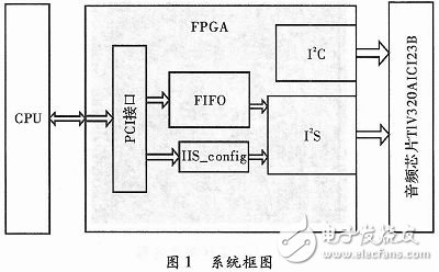 基于FPGA的PCI-I2S音頻系統(tǒng)設(shè)計(jì)