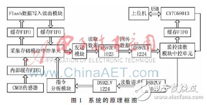 基于FPGA的圖像采集與存儲(chǔ)系統(tǒng)設(shè)計(jì)