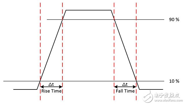 圖7.上升時間和下降時間指示了信號在低電平和高電平之間轉(zhuǎn)換所需的時間。