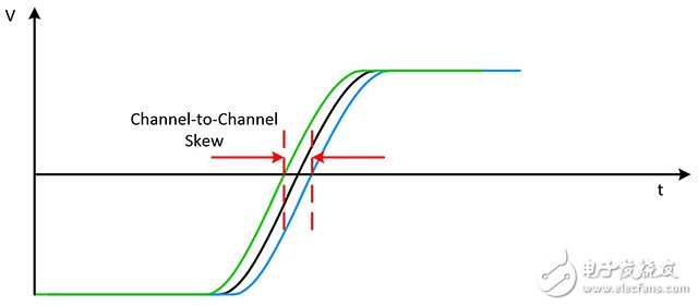 圖12. 通道間偏斜通常指設(shè)備上所有數(shù)據(jù)通道的偏斜。