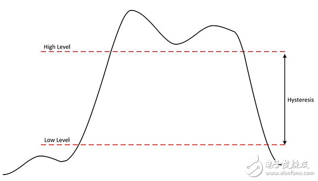 圖10.遲滯是指從邏輯低電平到邏輯高電平以及從邏輯高電平到邏輯低電平的轉(zhuǎn)換之間探測(cè)到的電壓電平差。