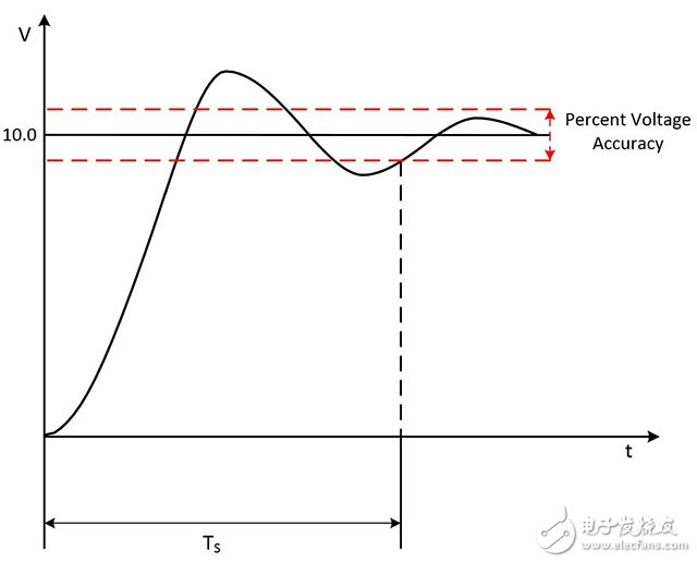圖9.穩(wěn)定時(shí)間是指信號(hào)達(dá)到特定精確度并保持在該范圍所需要的總時(shí)間。