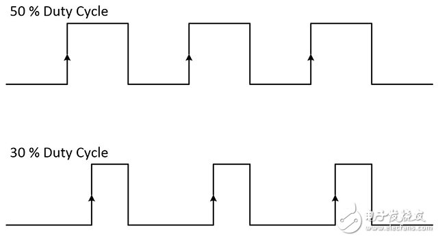 圖2.信號的占空比是指波形處于的時間百分比。