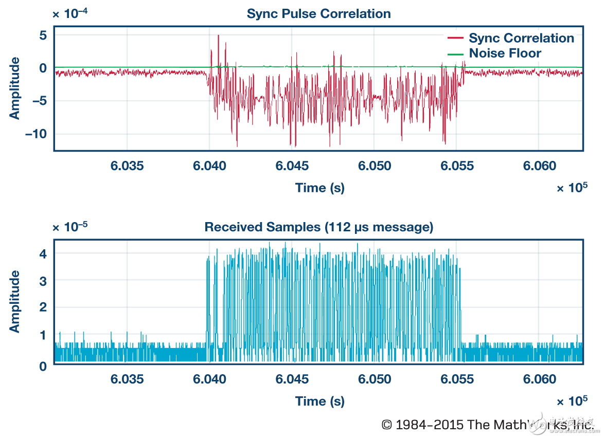 圖7. 噪底和前同步碼相關(guān)性的計算