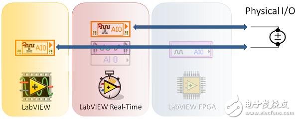 圖1. CompactRIO掃描模式提供與LabVIEW Real-Time和主機(jī)VI的I/O直接連接，無(wú)需FPGA編程或編譯