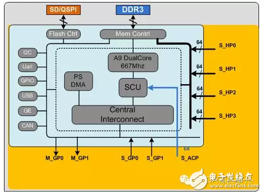 Zynq芯片PS（處理器系統(tǒng)）和PL（FPGA邏輯）之間的數(shù)據(jù)交互