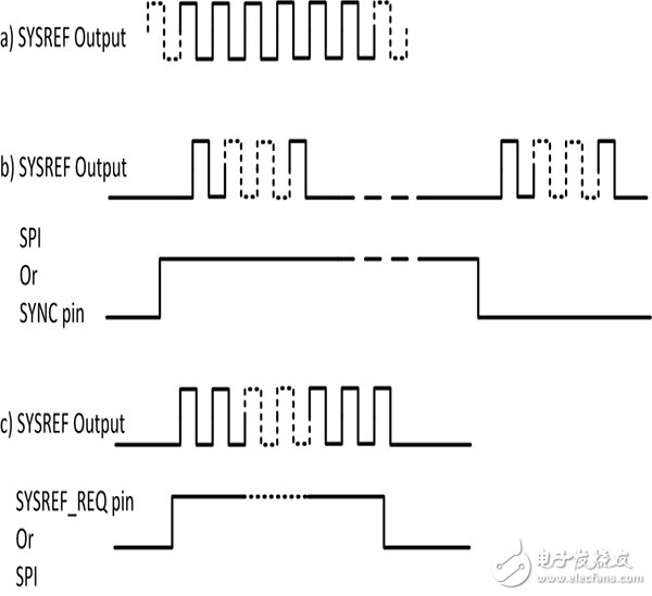 圖2：LMK0482x的SYSREF模式