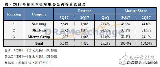 受內(nèi)存需求,第三季度三星季增28.4%,SK海力士增30.1%,美光增13%