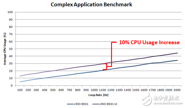 圖7 - 啟用嵌入式用戶界面功能后在高速率下更新用戶界面，可以看到增加的CPU使用率大約恒定在10％。