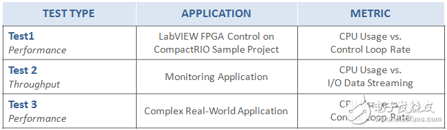 表1 - 在CompactRIO控制器上進(jìn)行測試，以測量應(yīng)用的性能和吞吐量