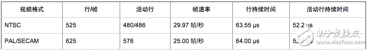 視頻信號測量與發(fā)生基礎理論知識