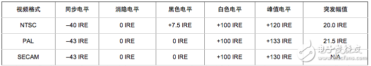 視頻信號測量與發(fā)生基礎理論知識