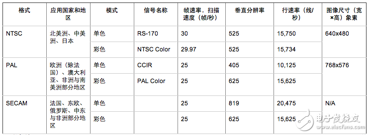 視頻信號測量與發(fā)生基礎理論知識