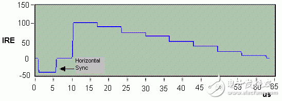 圖1：?jiǎn)紊珡?fù)合視頻信號(hào)（亮度從白過渡到黑）