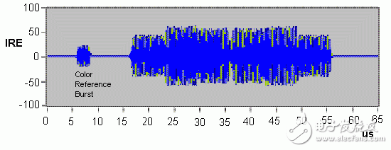 圖2：彩色條的色彩信息信號(hào)（包括顏色突發(fā)）