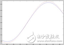 圖5　圖4上升緣的放大檢視。