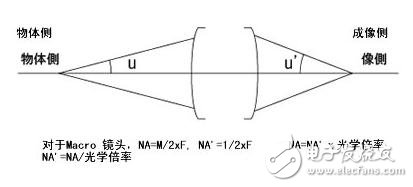 機器視覺工業(yè)鏡頭二十三名詞詳解