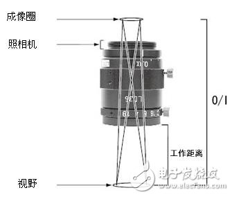 機器視覺工業(yè)鏡頭二十三名詞詳解