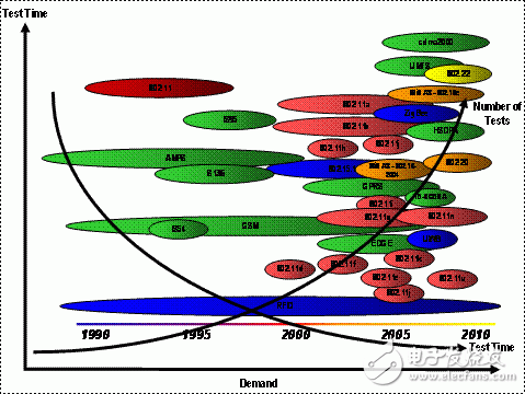 測(cè)試時(shí)間、測(cè)試數(shù)量、測(cè)試時(shí)間、需求 圖2:制造測(cè)試時(shí)間將趨近于零，而測(cè)試數(shù)量將趨近于無(wú)窮大。