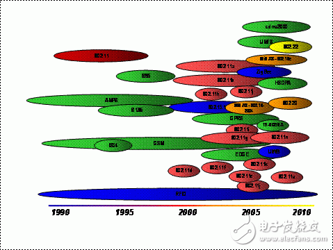 圖1:無(wú)線標(biāo)準(zhǔn)的種類不斷以更快地速度增加。