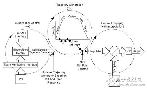 圖2.運動控制器架構(gòu)