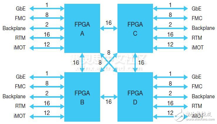 圖 2：本 BEE7 互聯(lián)架構(gòu)圖顯示了 10Gbps 通道的數(shù)量。每 FPGA 總串行收發(fā)器連接速率為 800Gbps。