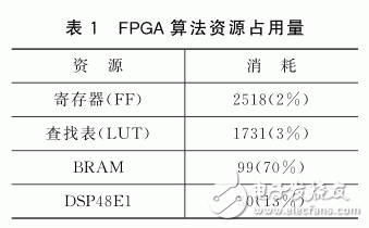 基于Zynq的JPEG圖像壓縮系統(tǒng)設(shè)計(jì)