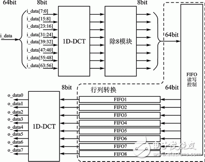 圖2 2D_DCT實現(xiàn)框圖