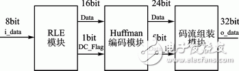 圖3 編碼實現(xiàn)框圖
