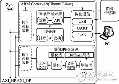 圖1 系統(tǒng)實(shí)現(xiàn)結(jié)構(gòu)圖