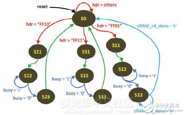 圖2 - 關(guān)鍵狀態(tài)機(jī)詳細(xì)設(shè)計(jì)圖